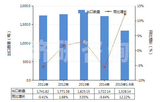 2011-2015年9月中國鉬酸銨(HS28417010)出口量及增速統(tǒng)計(jì)